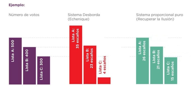 sistemas-de-voto-propuestos-para-vistalegre-edit